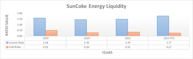 SunCoke Energy Liquidity Ratios