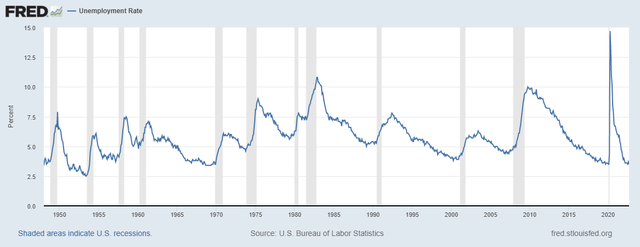FRED Unemployment Rate