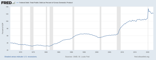 FRED Debt to GDP