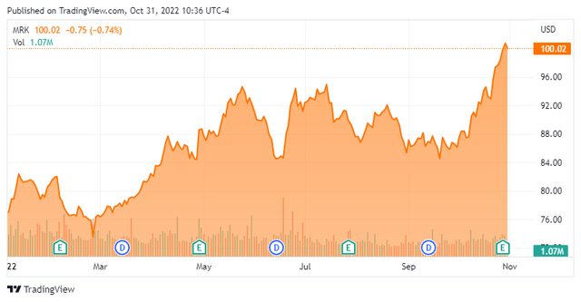 Stock Chart