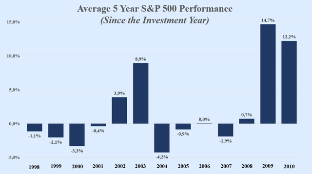 S&P performance