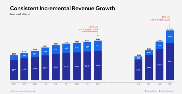 WIX Revenue Growth