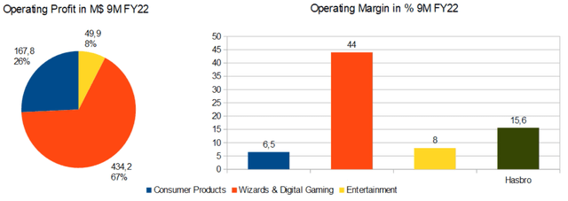 operating profit and margin