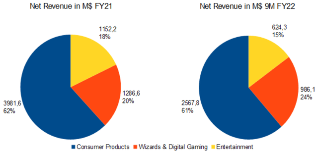 net revenue from FY21 and 9M FY22