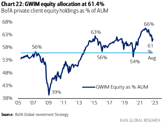 BofA Equity holdings as % of AUM