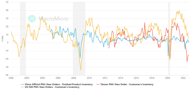 Manufacturing Cycle - New Orders minus Inventories