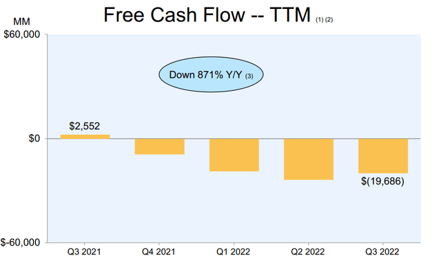 Development of Free Cashflow Generation TTM of Amazon