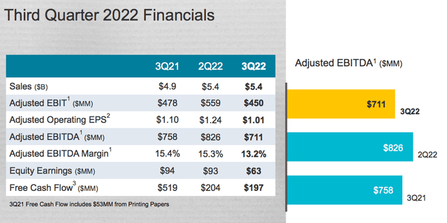 International Paper Q3 financial snap