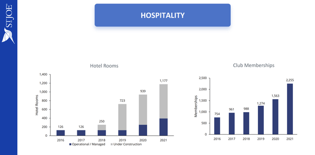 JOE Hospitality Revenues