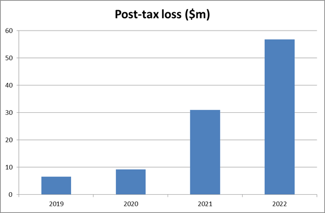 Renalytix post-tax losses