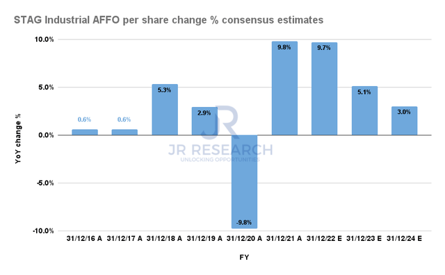 STAG Industrial AFFO per share change % consensus estimates