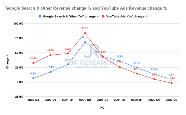 Google Search revenue change % and YouTube revenue change %