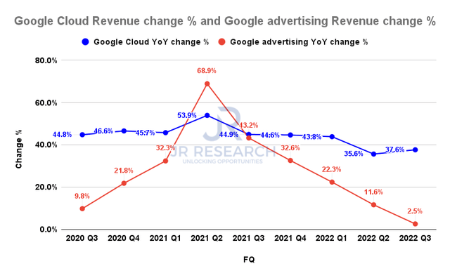 Google Cloud revenue change % and Google advertising revenue change %