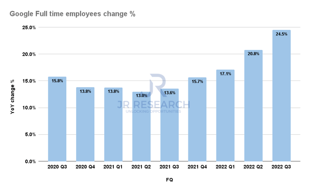 Google full-time employees change %