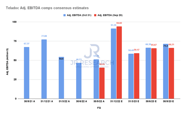 Consensus Estimates of Teladoc Adjusted EBITDA Comparisons