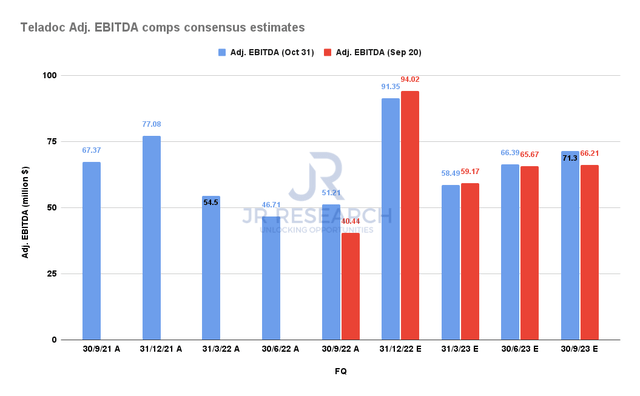 Teladoc Adjusted EBITDA comps consensus estimates