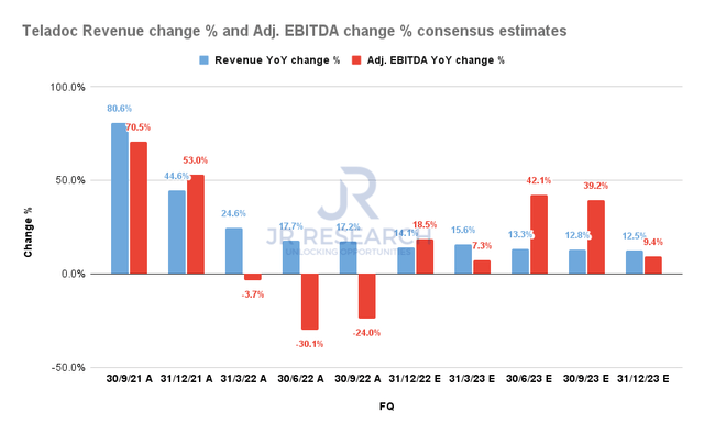 Teladoc Revenue % Change and Consensus Estimates of Adjusted EBITDA % Change
