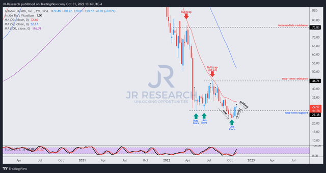 TDOC price chart (weekly)