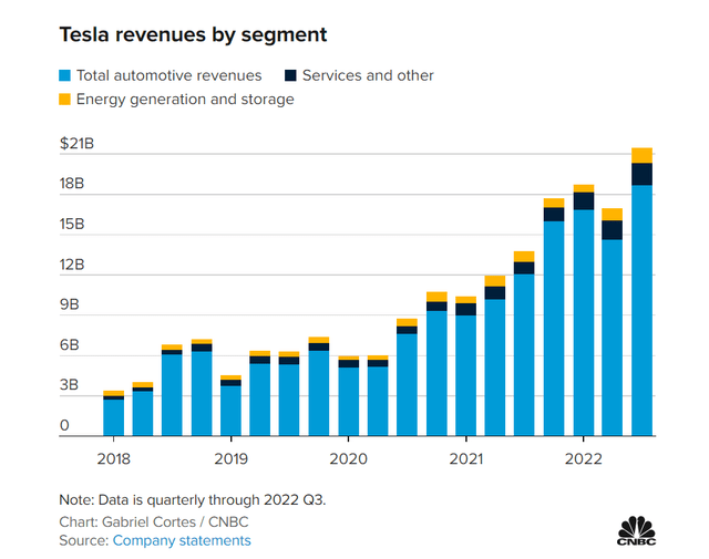 Revenue by segment