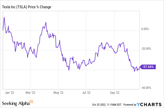 price change %