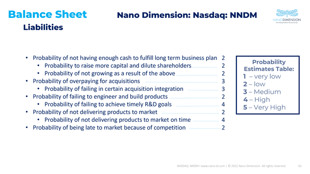 Nano Dimension NNDM Risks