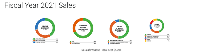 Fiscal Year 2021 Sales - Moog Investor Relations