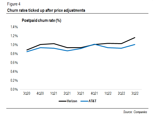 Postpaid Churn Rate (%)