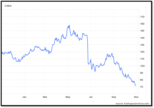 Cotton Prices Normailzing