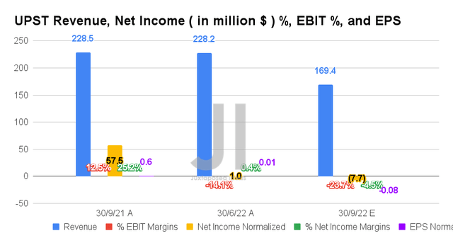 UPST Revenue, Net Income %, EBIT %, and EPS