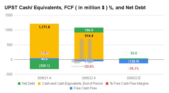 UPST Cash/ Equivalents and FCF %