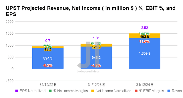 UPST Projected Revenue, Net Income %, EBIT %, and EPS
