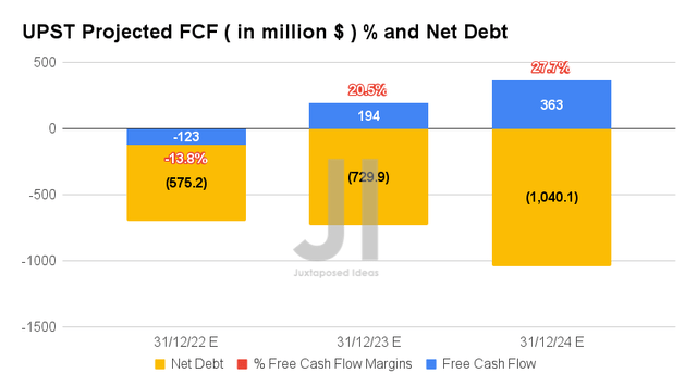 UPST Projected FCF % and Net Debt
