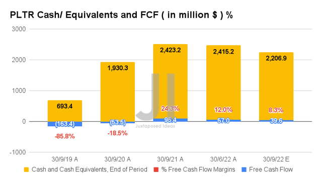 PLTR Cash/ Equivalents and FCF ( in million $ ) % 