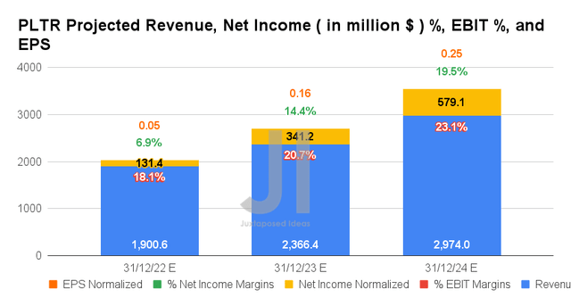 PLTR Projected Revenue, Net Income ( in million $ ) %, EBIT %, and EPS
