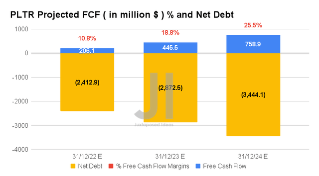 PLTR Projected FCF ( in million $ ) % and Net Debt