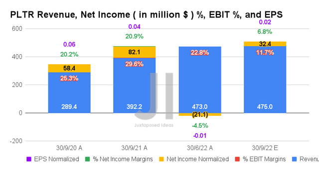 PLTR Revenue, Net Income ( in million $ ) %, EBIT %, and EPS