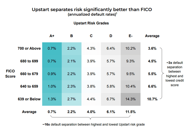 Upstart separates risk better than FICO