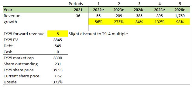 Valuation