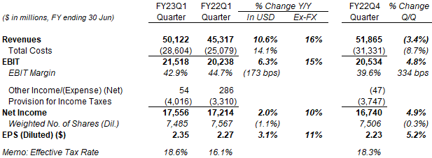 MSFT P&L (Non-GAAP) (Q1 FY23 vs. Prior Periods)
