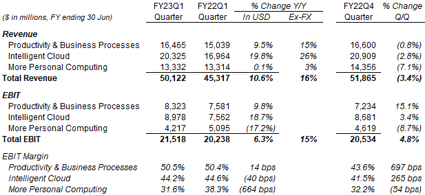 MSFT Revenue & EBIT By Segment (Q1 FY23 vs. Prior Periods)
