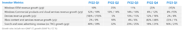 MSFT More Personal Computing KPIs (Last 5 Quarters)
