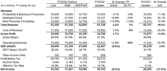 MSFT P&L Outlook vs. Prior Periods (Q1 FY23)