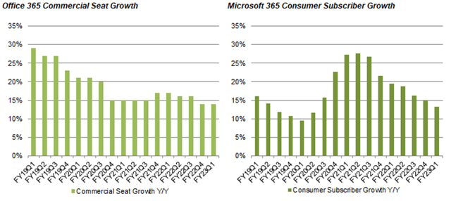 MSFT Office Seat and Subscribers Growth Y/Y (Since FY19)
