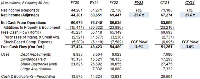 MSFT Earnings, Cash flows & Valuation (Since FY20)