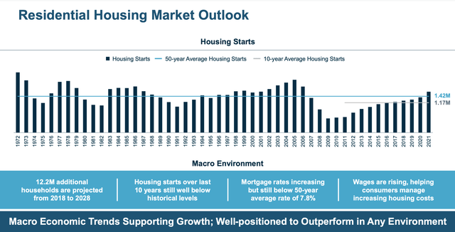 housing starts