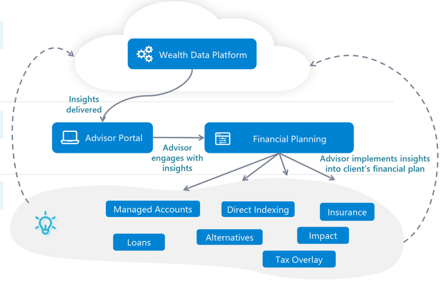 Envestnet's Wealth Data Platform