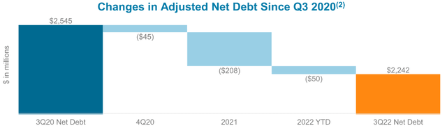 CNX Net Debt Over Time