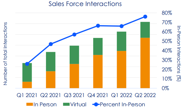 Tavalisse sales force interactions