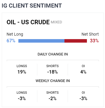 Brent/WTI Crude Oil Investor Sentiment