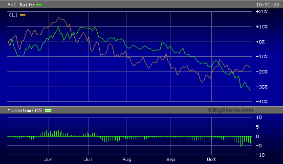 China stocks vs. crude oil price